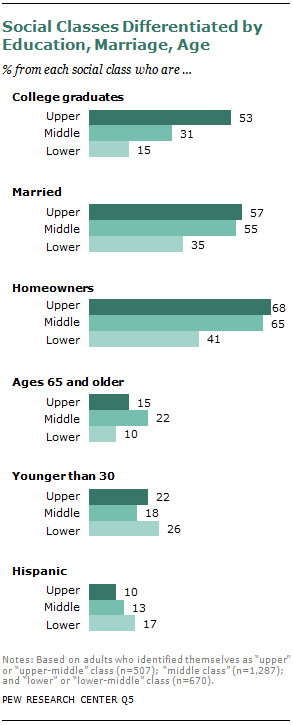 there are three social classes in america upper middle class middle