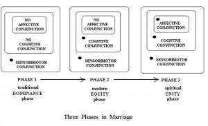 diagram 17 three phases of marriage