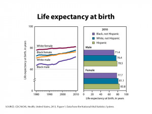 Life Expectancy Charts United States