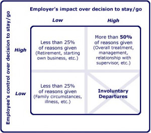 Employee Retention Quotes Retain valuable employees.