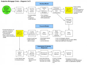 diagram of the elements of the subprime crisis