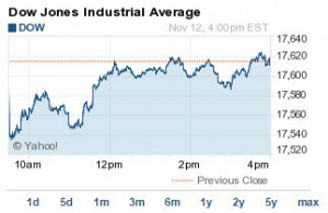 dow jones industrial average – cnnmoney, Real-time quote djia (dow ...