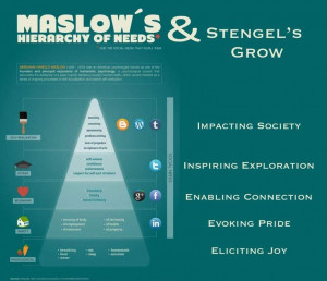 Maslow's Hierarchy Of Needs Meets Stengel's Brand Ideals [Infographic]
