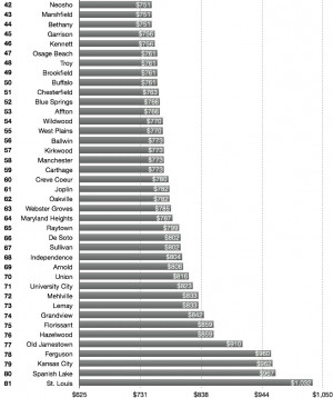 Which Cities Have the Cheapest Auto Insurance Quotes in Missouri?