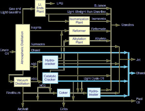 Crude Oil Refining Process