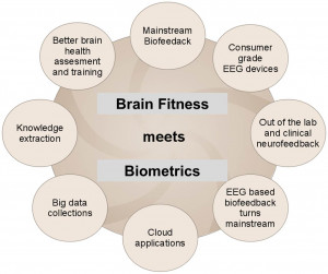 Brain fitness meets HRV and EEG biometrics and neuroinformatics