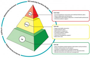 positive behavior support pyramid