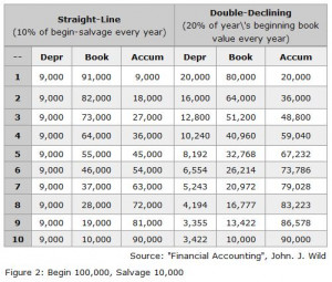 Straight Line Depreciation Balance Sheet