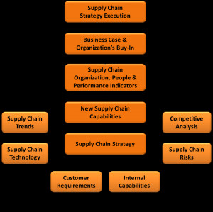 Supply Chain Strategy Development - A Process