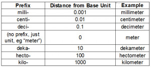 Ged Math Metric Table