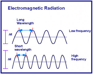 Wavelength and Frequency Relationship