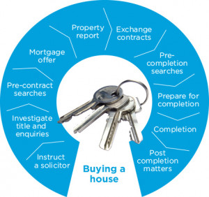 Process of Buying a House Diagram