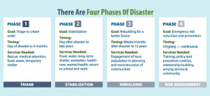 Phases Disaster Relief
