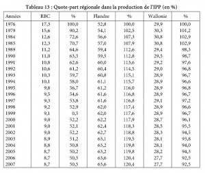 Tableau 13 Quote part r gionale dans la production de l 39 IPP en