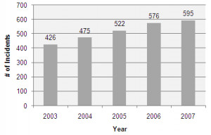 Chart showing the number of anti-Hispanic hate crimes rising from 426 ...