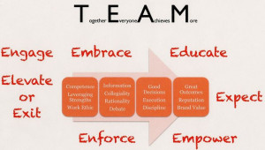 Team Building Quotes | Teamwork and the Issue of Managing Employee ...