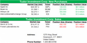 paul tudor jones ii in 1982 founded tudor investment corporation which ...