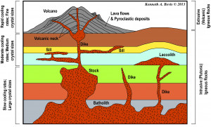 Intrusive and Extrusive Igneous Rock Features