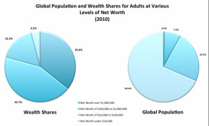 Global-Population-and-Wealth-Shares-580x351.png