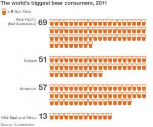 ... beer consumption (by volume) will grow by 4.8% in Asia Pacific every