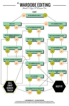 Flow chart: cleaning your closet More