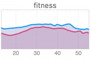 ... in bragging about their fitness regimen on Facebook than women