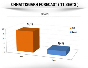 Ndtv Opinion Poll Shows Bjp...