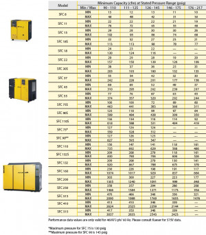 Variable Speed Drive SFC Series Specifications