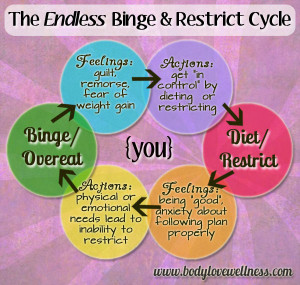 the-endless-binge-restrict-cycle-infographic-by-body-love-wellness