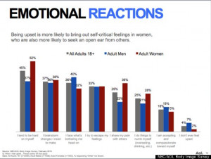 ... , women are far more likely than men to respond with self-criticism