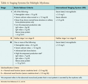 multiple myeloma vitamin d levels