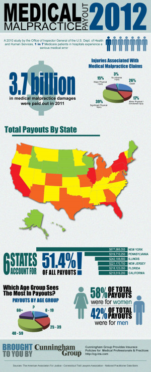 Medical Malpractice Payouts for 2012 [Inforgraphic]