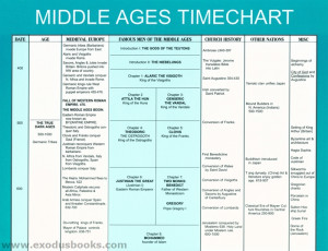 High Middle Ages Timeline