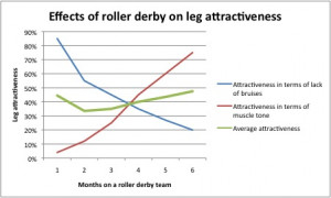 Another phenomenon we often see in roller derby is the effect of the ...