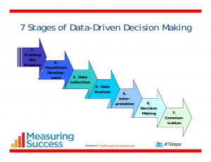 Decision Making Process Decision Making 7