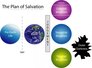 lds plan of salvation clip art