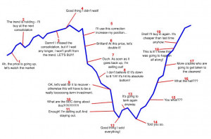 01/11/10 12:12 pm - The Emotional Cycle of a Trader :)