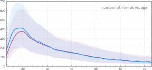 ... friends. But after the early 20s, the difference between genders