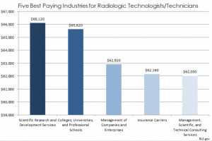 Radiology Technician Education