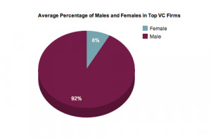 How Women Are Getting Left Out of the Venture Capital Game