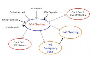 The black arrows represent near-immediate deposits or transfers, which ...