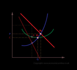 Productive Efficiency Monopolistic Competition Graph