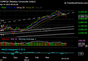 Posted-In: NASDAQ Technicals Markets Trading Ideas