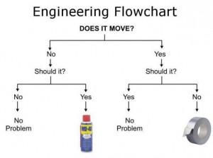 Engineering flowchart – WD40 or Duct Tape