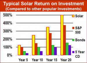 Economic Value of Solar Energy
