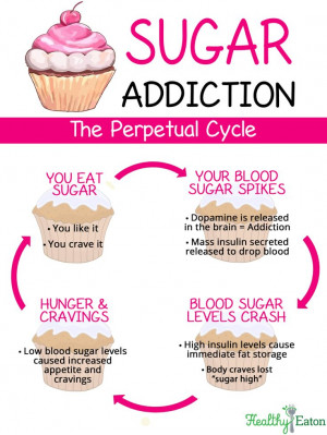 Sugar Addiction Perpetual