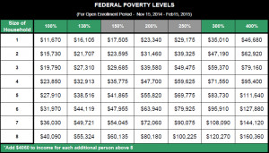 2015 Federal Poverty Level Chart