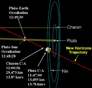 ... when New Horizons dashes past Pluto and its moons on July 14, 2015