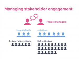 Stakeholder Engagement...