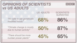 The US public is more sceptical than scientists on a number of public ...